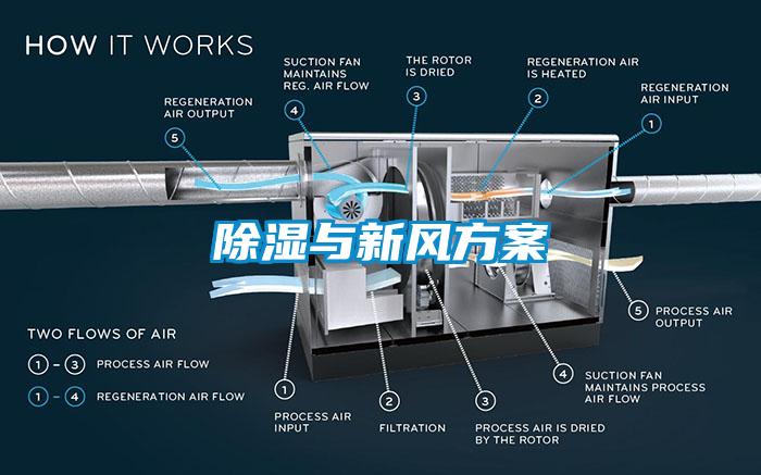 除濕與新風方案