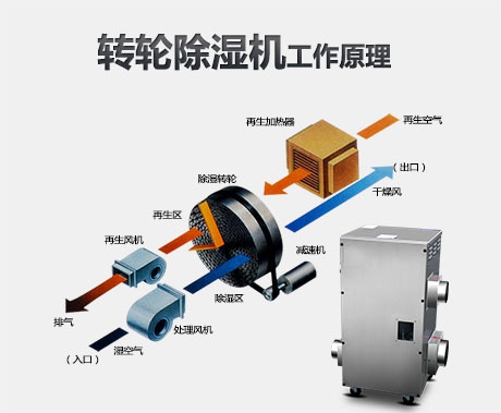 從五方面解讀工業(yè)除濕機(jī)、家用除濕機(jī)等轉(zhuǎn)輪除濕機(jī)設(shè)備