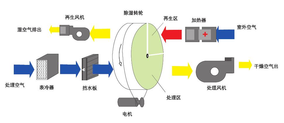 組合轉(zhuǎn)輪除濕機(jī)(轉(zhuǎn)輪除濕機(jī)是什么原理呢？)