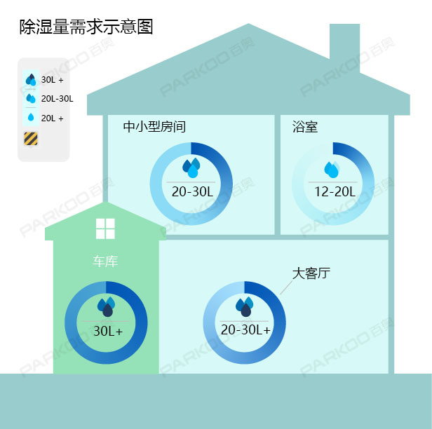 怎么選購適合自己的除濕機(jī)？除濕量的大小