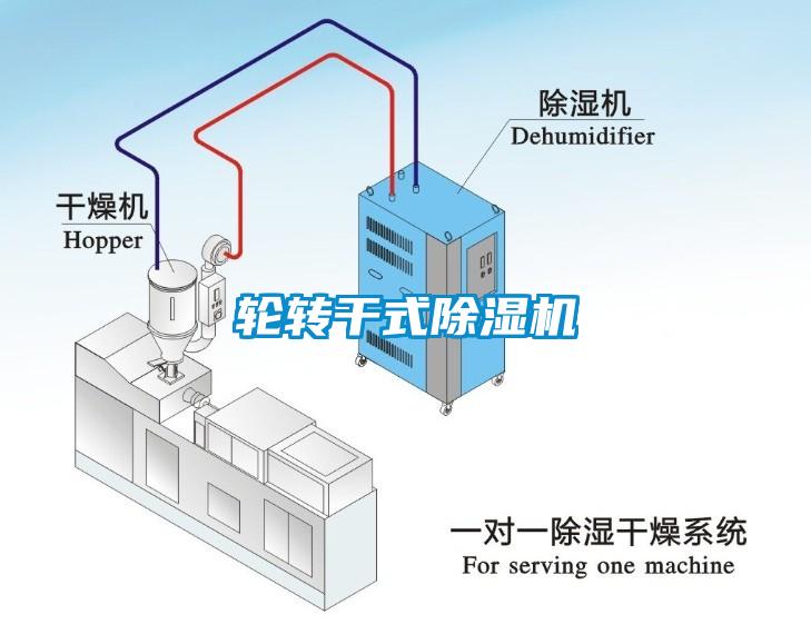 輪轉(zhuǎn)干式除濕機