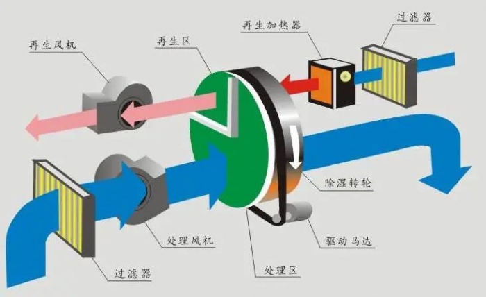 室內(nèi)家裝用除濕機(jī)，下雨天裝修不用愁