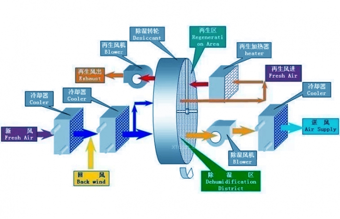 除濕機(jī)機(jī)器放置、安裝方面需要注意什么？