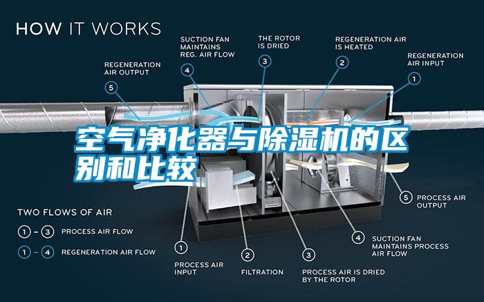 空氣凈化器與除濕機的區(qū)別和比較