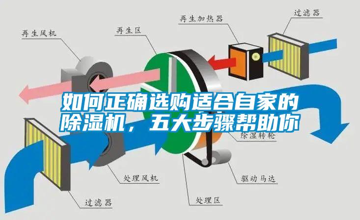 如何正確選購適合自家的除濕機(jī)，五大步驟幫助你