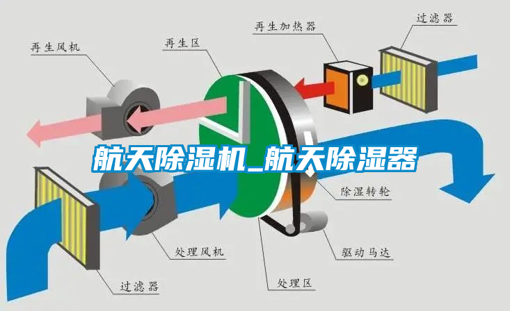 航天除濕機(jī)_航天除濕器