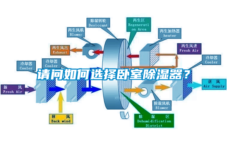 請(qǐng)問(wèn)如何選擇臥室除濕器？