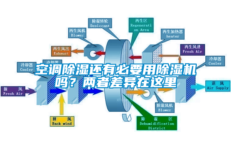 空調(diào)除濕還有必要用除濕機嗎？兩者差異在這里