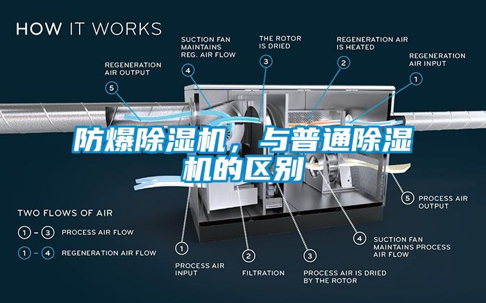 防爆除濕機(jī)，與普通除濕機(jī)的區(qū)別