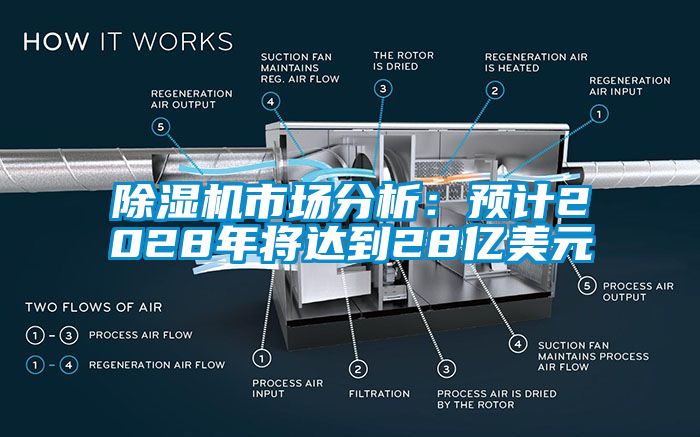 除濕機市場分析：預(yù)計2028年將達到28億美元