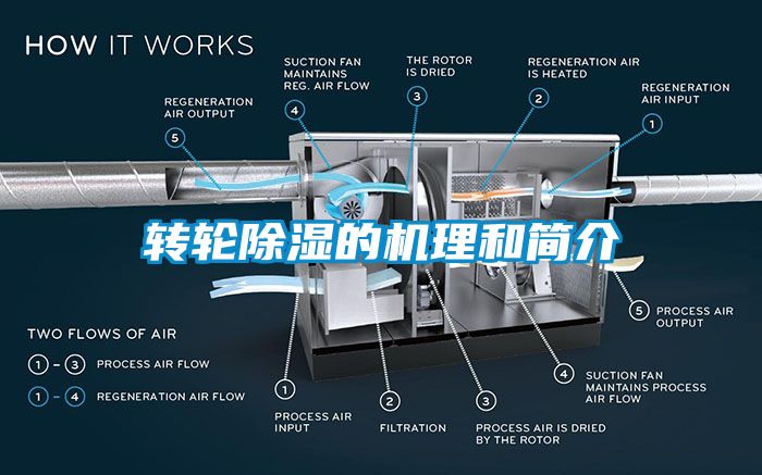 轉(zhuǎn)輪除濕的機理和簡介