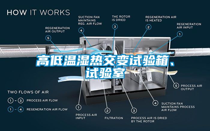 高低溫濕熱交變試驗箱、試驗室