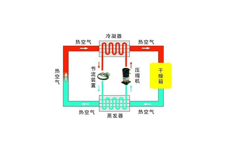 工業(yè)除濕機(jī)除濕工藝流程圖 除濕器技術(shù)設(shè)備