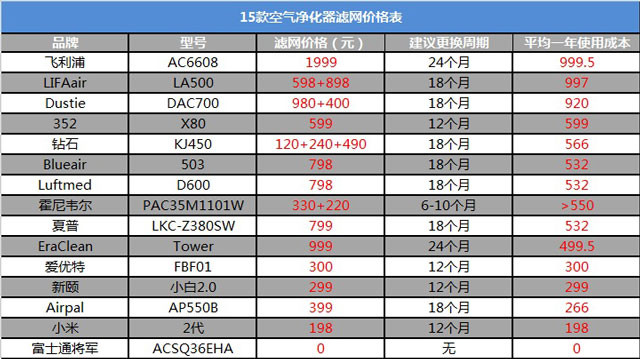 空氣凈化器新國(guó)標(biāo)是什么？看完你也會(huì)選空凈